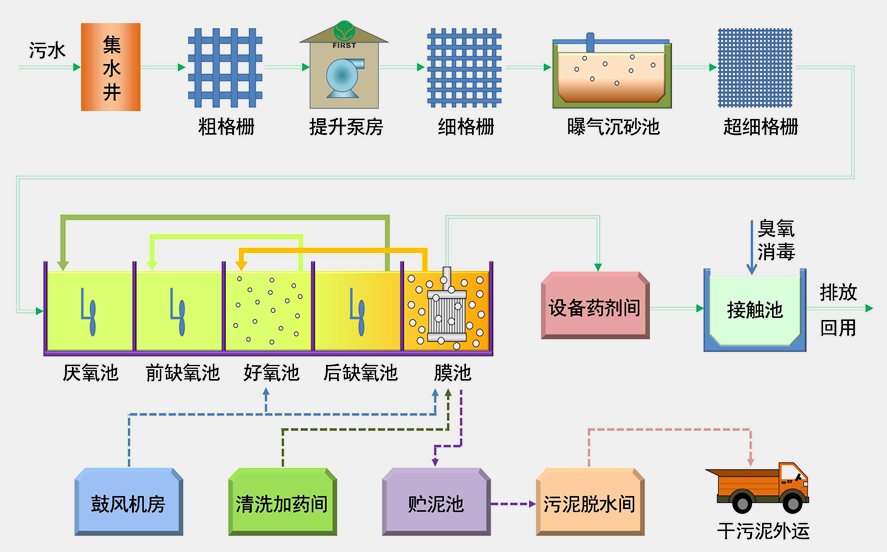 廢水處理工藝a(1)(1).png